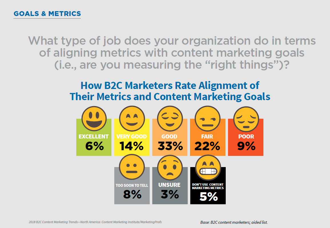 B2C Marketer alignment of content marketing goals to metrics