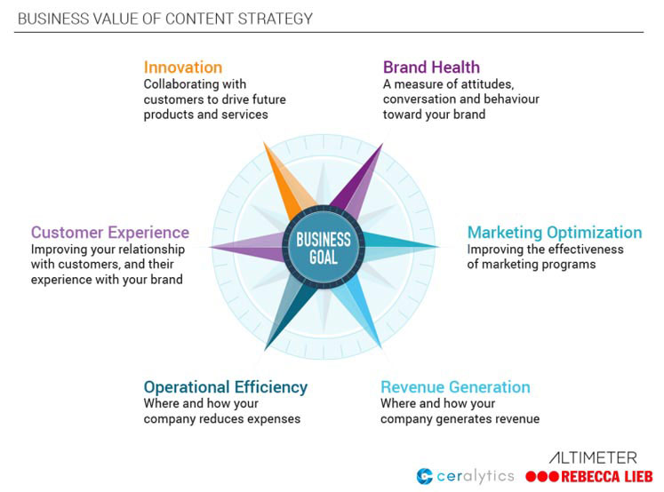 Business value of content strategy