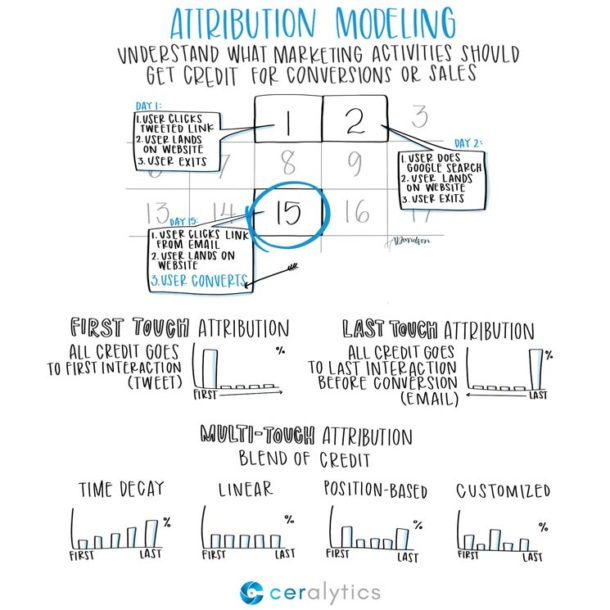 Importance of Attribution Modeling