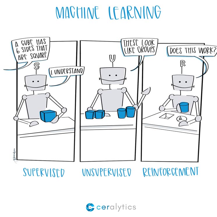 3 Types of Machine Learning